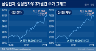 8만원 돌파한 삼성전자…새해에 더 오를 수 있을까