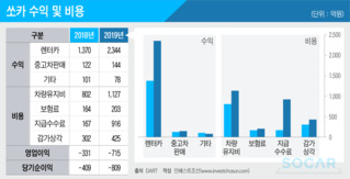 '5兆' 가치 언급 쏘카, 2년 안에 '우버' 플랫폼으로 성장할 수 있을까