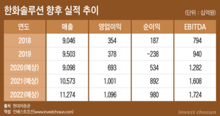 한화솔루션, 유증으로 급한 불 껐지만…한화종합화학에 희망 거는 까닭