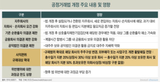 '총수 사익편취' 규제 대상 확대에…대책 마련 분주해질 대기업들