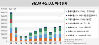 코로나가 망친 2020년…상장 여부에 위기 대응력 갈렸던 LCC들