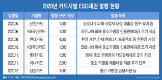 ESG 테마 탄 카드사들...'소셜본드' 발행액 2020년에만 1兆 넘어