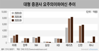 "코로나 장기화 全금융업 영향…생보 신용위험 높아"