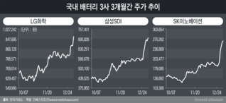 100만원 넘보는 LG화학…전기차 낙관론이 지배하는 연초 증시