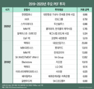 대기 자금만 수십조원…2021년 PEF 드라이파우더 소진 경쟁 예고