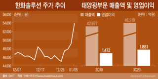 유상증자=주가상승? '미친 유동성' 덕 보는 한화솔루션