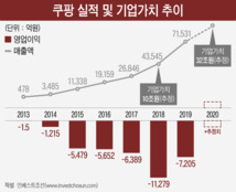 숫자로 보니 BEP 곧 도달?…상장 분위기 무르익는 쿠팡