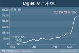 상장 4개월만에 '텐 배거' 등장...광적인 유동성에 희비 갈린 투자자들