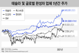 완성차 대거 불참한 CES 2021…테슬라 질주에 무색해진 미래 모빌리티