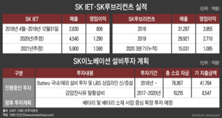 SK IET 몸값 상승에 SK이노 반색, 고점 논란 '부담'