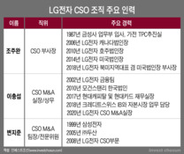 LG전자 M&A팀 전열 정비 한창‧‧‧지주사 노선 정리가 관건