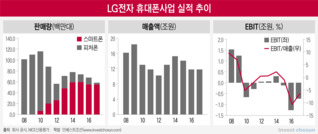 LG전자 스마트폰 매각, 통매각 최우선이나 인수자 찾기 난관