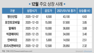 상장 후 급등은 글로벌 현상?...공모가 산정 '유명무실'