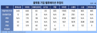 GMV? PSR?…이베이코리아·요기요發 플랫폼 밸류 지표 다시 도마위