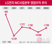 “23분기 적자에도 믿었는데”...고용불안에 뒤숭숭한 LG전자 MC사업부