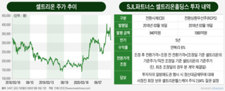 SJL파트너스 투자 셀트리온홀딩스 가치 올랐는데…회수는 치료제 개발 뒤?