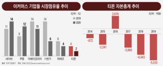 상장 전 흑자전환 하겠다던 티몬, 매출 고전에 '빨간불'?