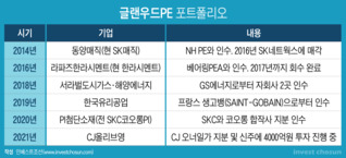 MBK파트너스에 이어…경쟁입찰 황태자(?) 된 글랜우드PE