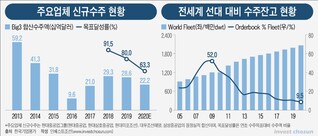 현대重 IPO 시총 5兆 가능할까...'에코쉽'으로 '수주산업' 가리기