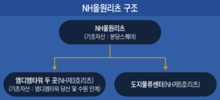 NH리츠, 잇따른 인력이탈에 고가 자산 매입 논란…주가도 부진