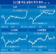 동력미미 vs 내실강화…CJ 향한 주식·채권시장 '온도차'