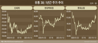 명품 열광에 백화점株 회복…신세계는 면세점 관리 변수