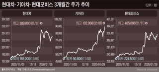 현대차-애플 협력, 시장선 기정사실화…관련 시나리오 쏟아진다