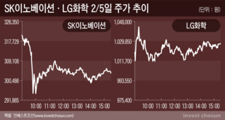 ITC 최종판결·명절연휴 앞두고…LG화학 '사자' SK이노 '팔자'