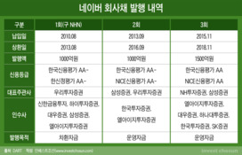 국내외 채권시장서 1조 조달하는 네이버…시장 시선도 달라졌다