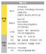 카카오, 지난해 '역대 최대' 실적…매출 4조 돌파