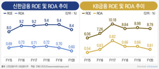 사상 최대 순익에도 '배당 전쟁'서 신한에 완패한 KB...중간배당도 무리?