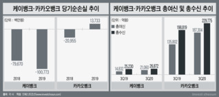 케이뱅크 6000억 증자 검토에 PE들 '글쎄요'...가격 시각차 커