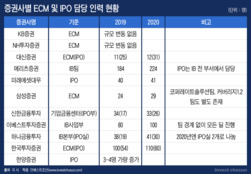 IPO 홍수에 증권사들 실무자 확보 총력전…"직원 뺏기면 딜 놓친다"