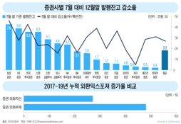 '브로커리지 거품 빠지면 어쩌지'...ELS 빈자리 못내 아쉬운 증권사들