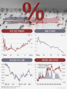 '인플레'發 조정 온다...튀는 美금리, 치솟는 상품 가격에 게걸음하는 증시