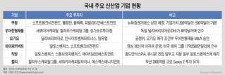 신산업 이해도·유동성 모두 부족...변방으로 밀려나는 韓 자본시장