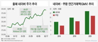 '쿠팡 효과'로 재조명된 네이버…핵심 가치는 콘텐츠 확장성