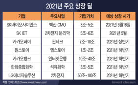 공급과잉ㆍ증시불안ㆍ공모경쟁 과다...IPO 서둘러야 할 한화종합화학