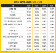 비주력 사업 된 포털 '다음', 활용 고심하는 카카오