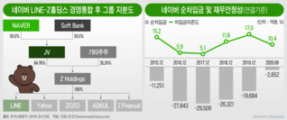 'IT기업' 아닌 '대기업' 네이버…신평사들의 달라진 시각