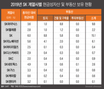 리츠 시동 SK그룹, 통신탑·데이터센터 등 '코로나 트렌드' 따를까