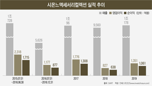 시몬느, 기업가치 2兆 가능할까...성장동력 줄었지만 '보복소비' 관건