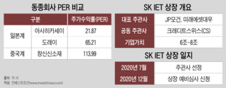 SK바이오사이언스 잇는 SK IET 상장...공교로운 타이밍에 널뛰는 몸값