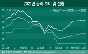 금융사, 금리 변동에 골머리…"올해 계획 새로 짜야할 판"