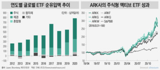 '한국판 아크' 가능할까…박스피에 주목받는 주식형 액티브 ETF