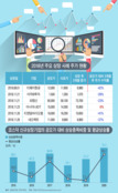 "3년 전 공모주 줄폭락을 잊으셨나요"...돌고도는 IPO 시장, '꼭지' 주의보