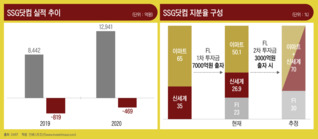 쿠팡發 재평가 기회 맞은 SSG닷컴, 올해 BEP 맞추긴 쉽지 않다