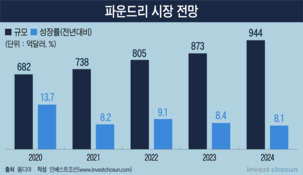 반도체 '가뭄' 장기화 조짐…파운드리 육성 호기 맞은 삼성·SK