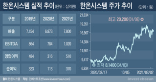 시가총액 10조 육박…한온시스템 매각 준비하는 한앤코