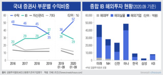 초대형IB, 등급강등 한숨 돌렸지만…'부실자산' 예의주시는 계속